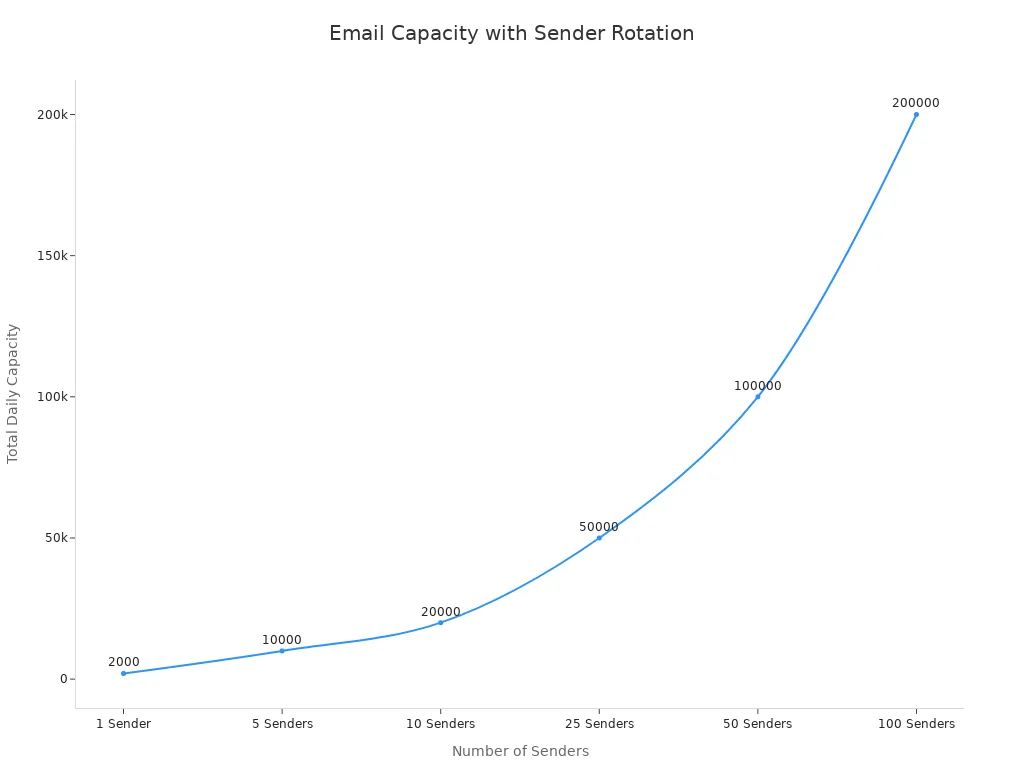 A line chart showing how total daily email capacity increases with the number of senders, demonstrating the scalability benefit of inbox rotation.